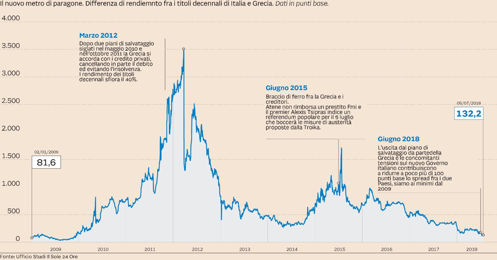 Che cos'è lo spread e quanti tipi di spread esistono?