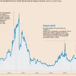 Che cos'è lo spread e quanti tipi di spread esistono?