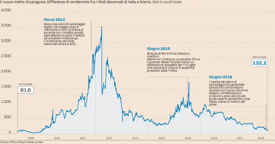 Che cos'è lo spread e quanti tipi di spread esistono?