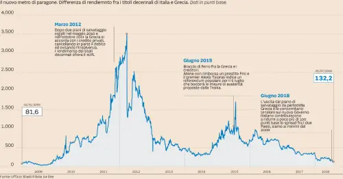 Che cos'è lo spread e quanti tipi di spread esistono?