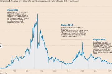 Spread, che cos'è lo spread, quanti tipi di spread esistono